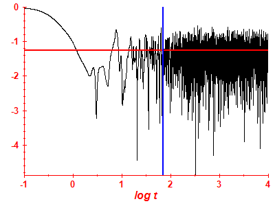 Survival probability log